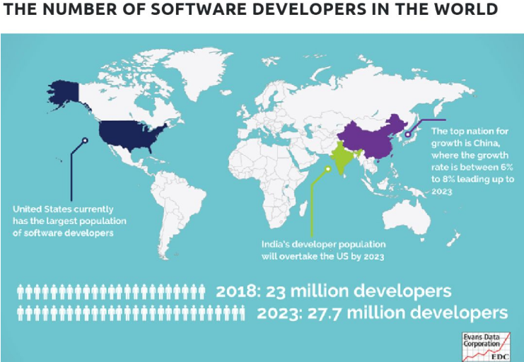 全世界有多少定制軟件開發(fā)人員？