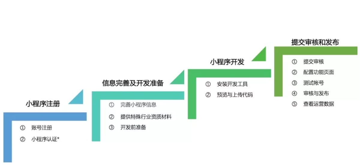 如何才能成功開發(fā)上線小程序？