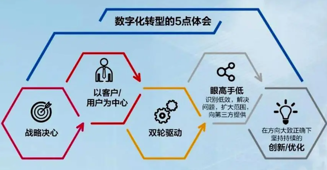 企業(yè)數字化如何才能成功？