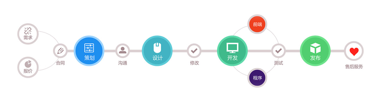 軟件開(kāi)發(fā)公司流程